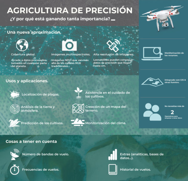 Infografía del funcionamiento de la agricultura de precisión