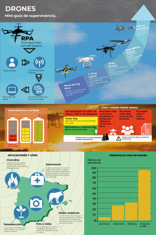 Infografía de drones